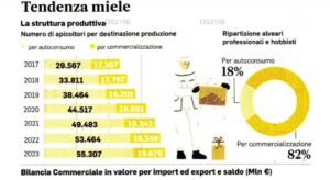 Scopri di più sull'articolo Apicoltura di Territorio, il valore aggiunto di un sigillo di qualità
